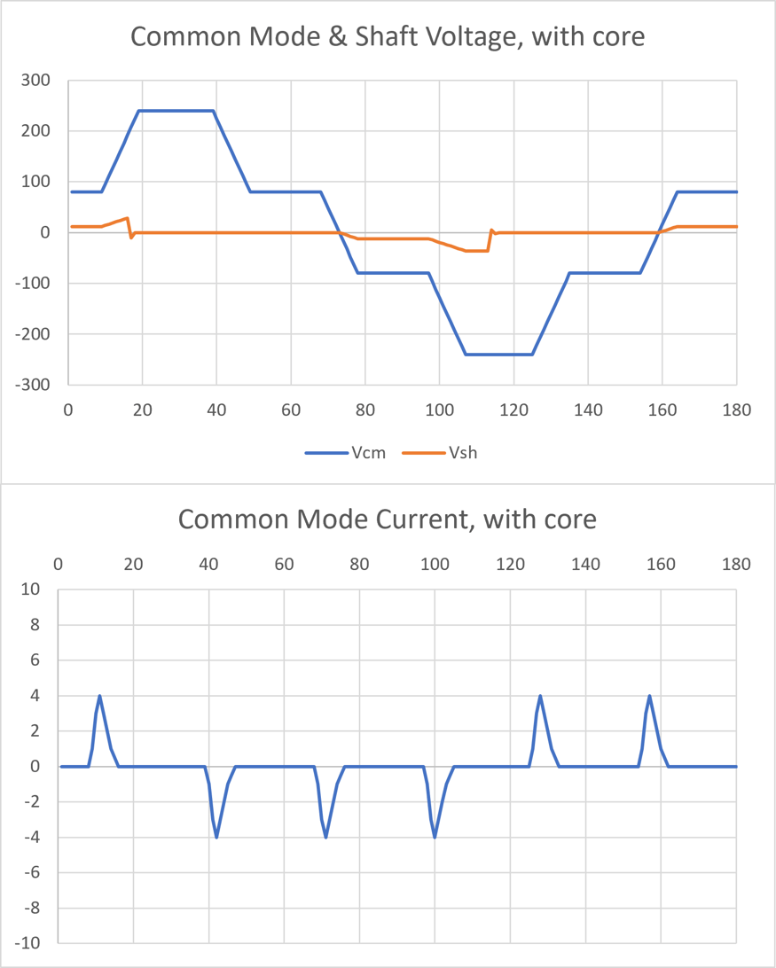 Can Inductive Absorbers Substitute for Shaft Grounding?