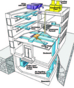 HVAC systems using VFD driven Motors in Hospitals