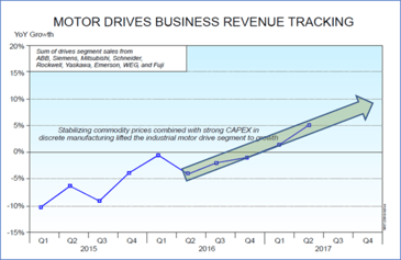 Motor Drives Business Revenue Tracking