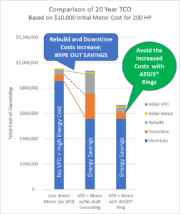 Comparison of 20 Year TCO