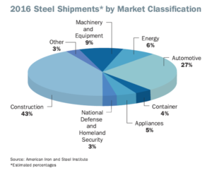 2016 Steel Shipments by Market Classification