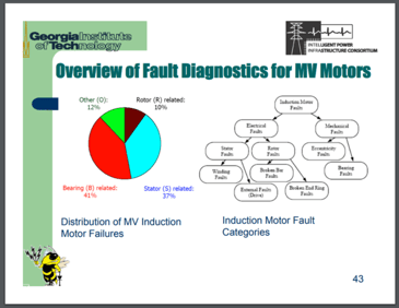 Overview of Fault Diagnostics for MV Motors by the Georgia Institute of Technology