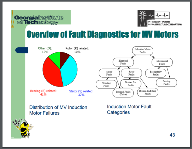 Overview of fault diagnostics for medium voltage motors
