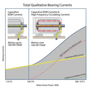 Total Quality Bearing Currents