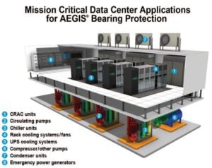 Data Center Cooling Motor Bearing Protection