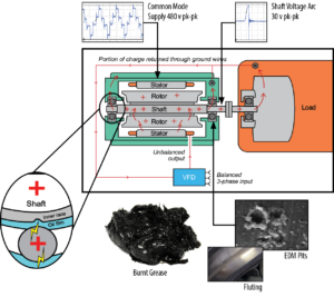 Shaft Voltage Discharge Cycle