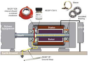 Motors over 100 HP