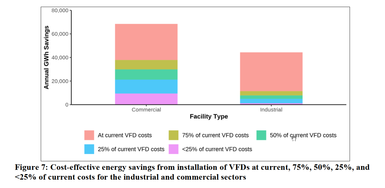 Energy & Money Savings from Improving Motor System Efficiency