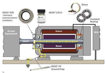 three types of bearing current 