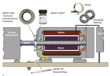 three types of bearing current